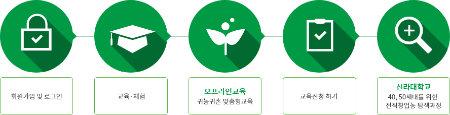 온라인 신청 방법